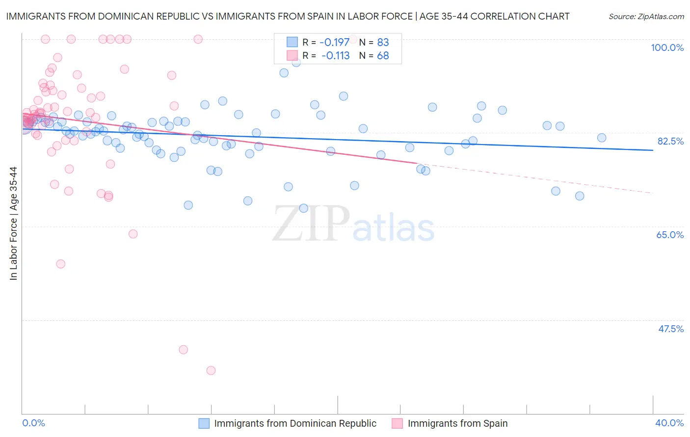 Immigrants from Dominican Republic vs Immigrants from Spain In Labor Force | Age 35-44