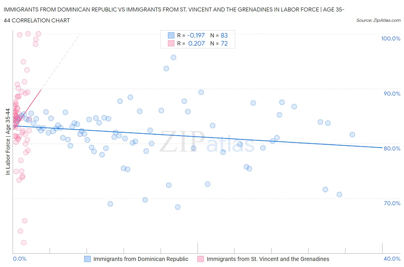 Immigrants from Dominican Republic vs Immigrants from St. Vincent and the Grenadines In Labor Force | Age 35-44