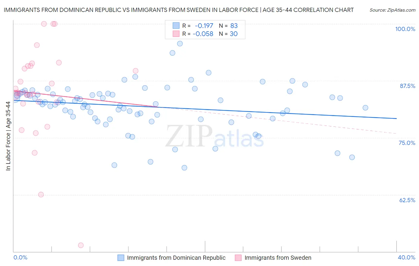 Immigrants from Dominican Republic vs Immigrants from Sweden In Labor Force | Age 35-44