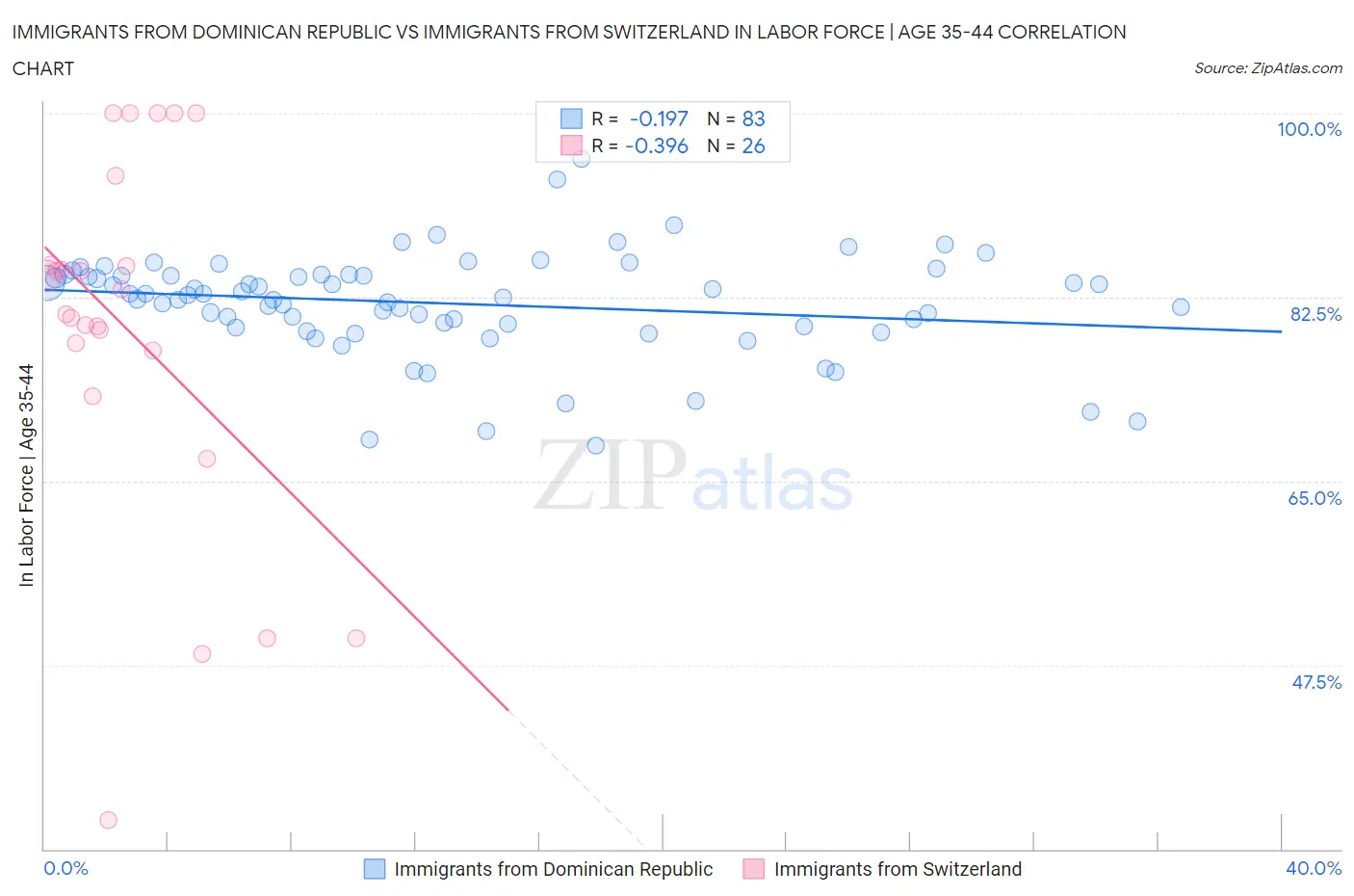 Immigrants from Dominican Republic vs Immigrants from Switzerland In Labor Force | Age 35-44