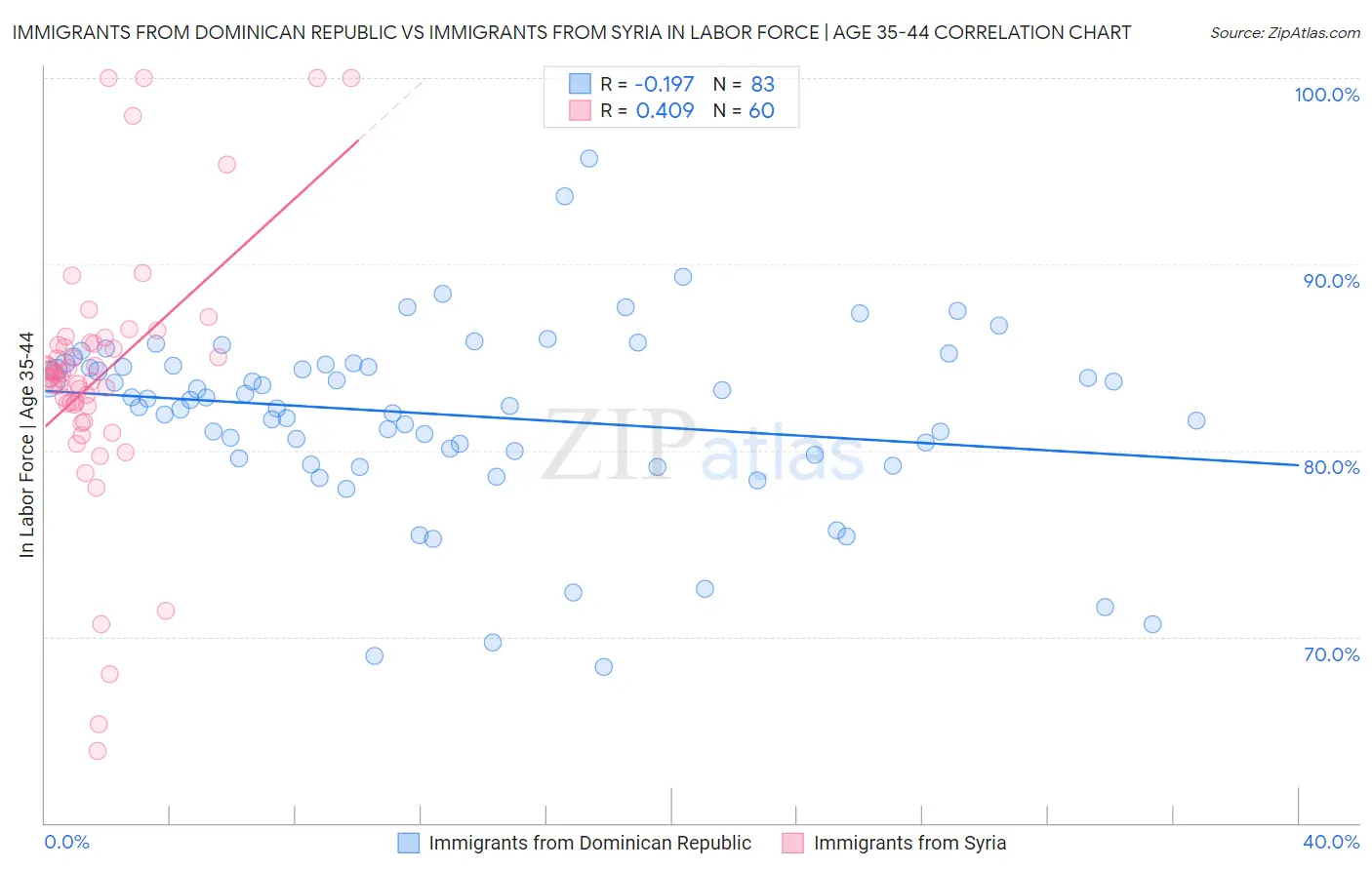 Immigrants from Dominican Republic vs Immigrants from Syria In Labor Force | Age 35-44