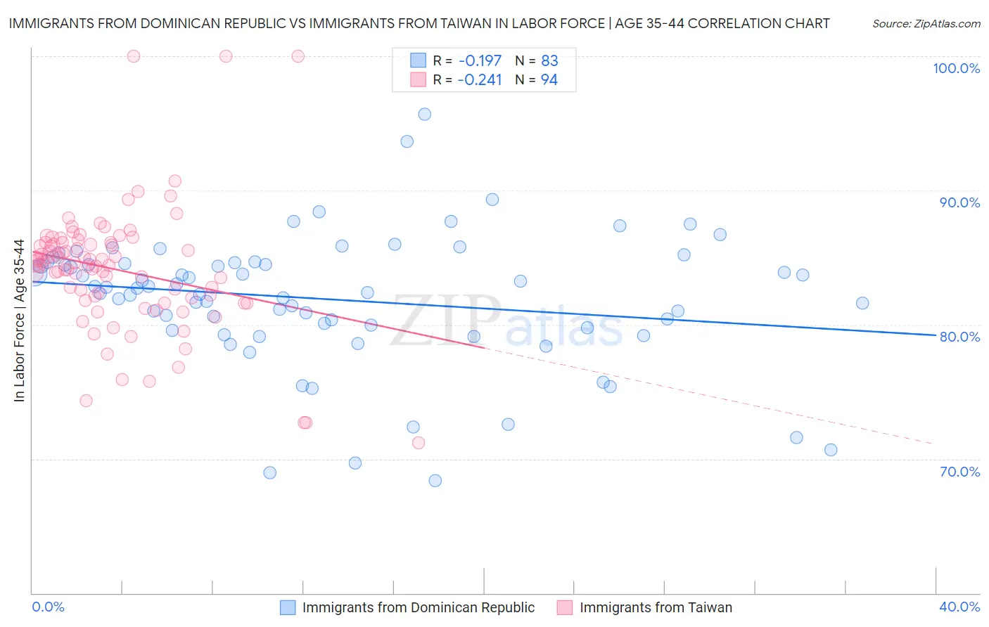 Immigrants from Dominican Republic vs Immigrants from Taiwan In Labor Force | Age 35-44