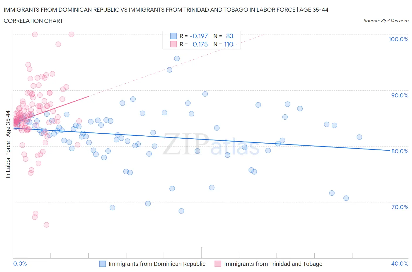 Immigrants from Dominican Republic vs Immigrants from Trinidad and Tobago In Labor Force | Age 35-44