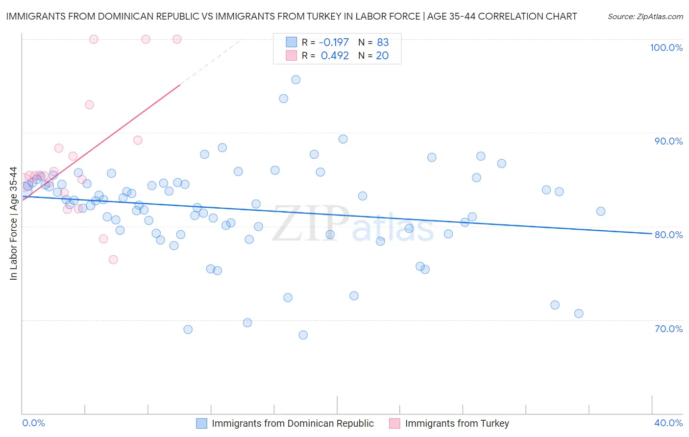 Immigrants from Dominican Republic vs Immigrants from Turkey In Labor Force | Age 35-44