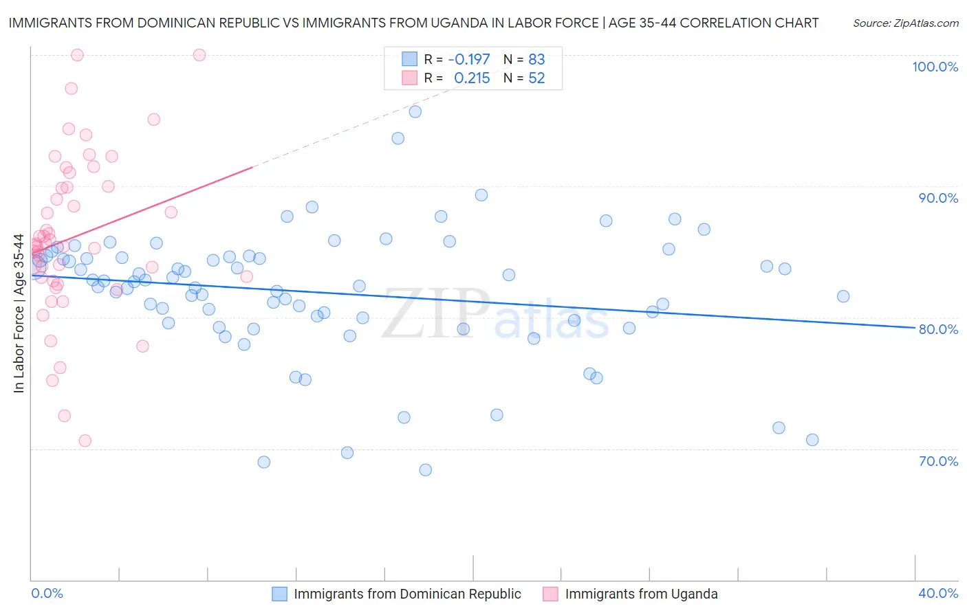 Immigrants from Dominican Republic vs Immigrants from Uganda In Labor Force | Age 35-44