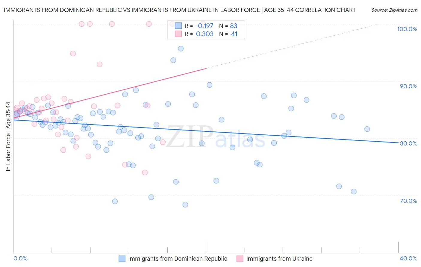 Immigrants from Dominican Republic vs Immigrants from Ukraine In Labor Force | Age 35-44