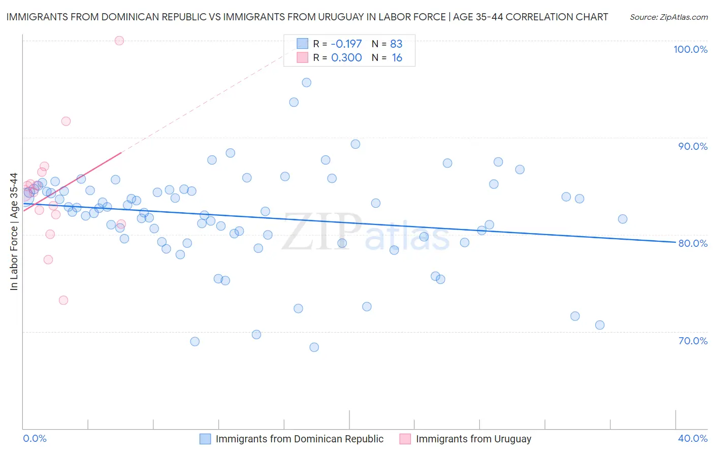 Immigrants from Dominican Republic vs Immigrants from Uruguay In Labor Force | Age 35-44