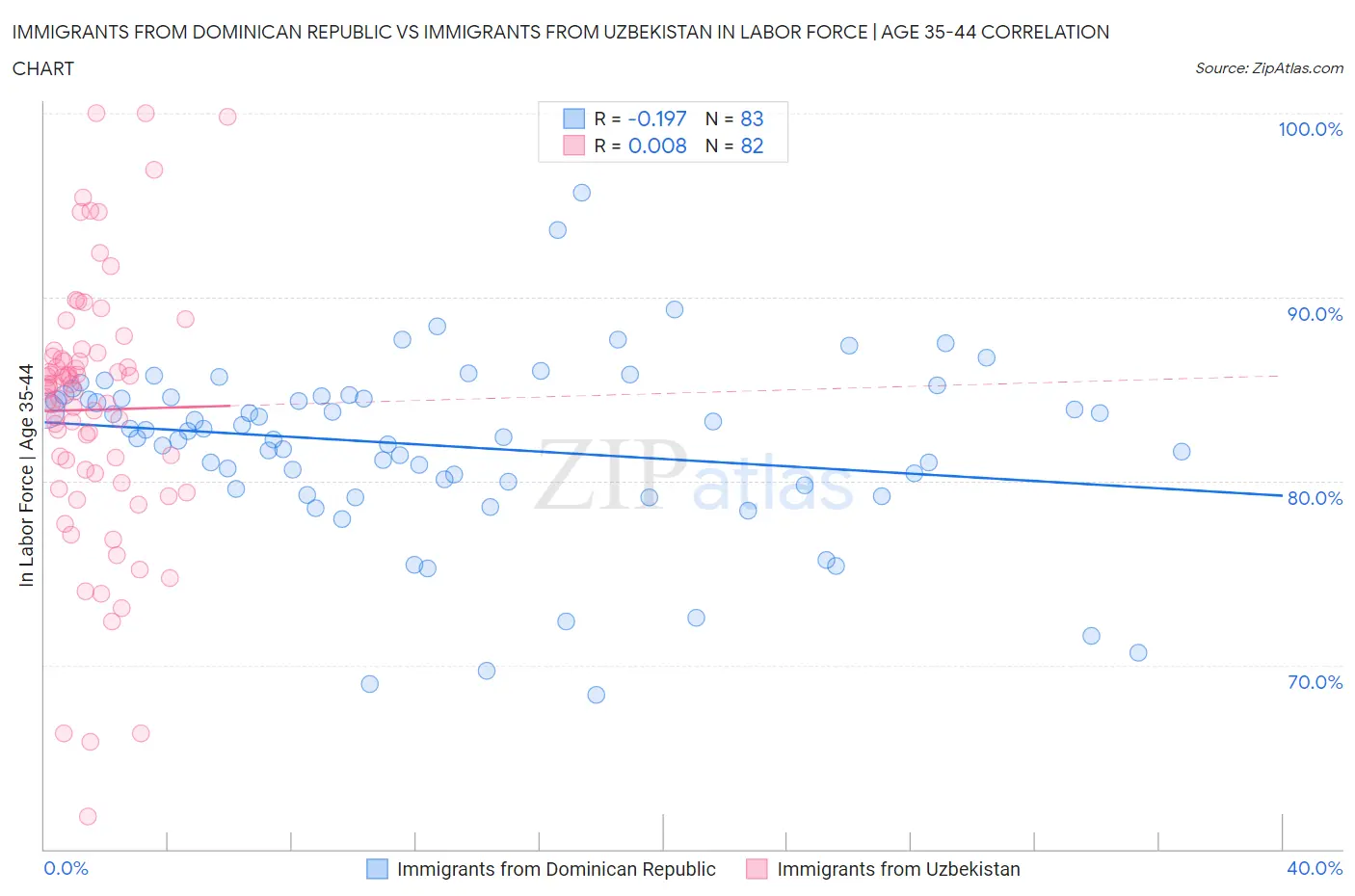 Immigrants from Dominican Republic vs Immigrants from Uzbekistan In Labor Force | Age 35-44