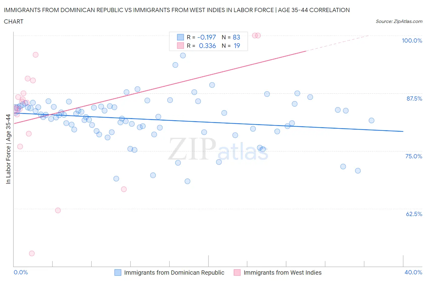 Immigrants from Dominican Republic vs Immigrants from West Indies In Labor Force | Age 35-44