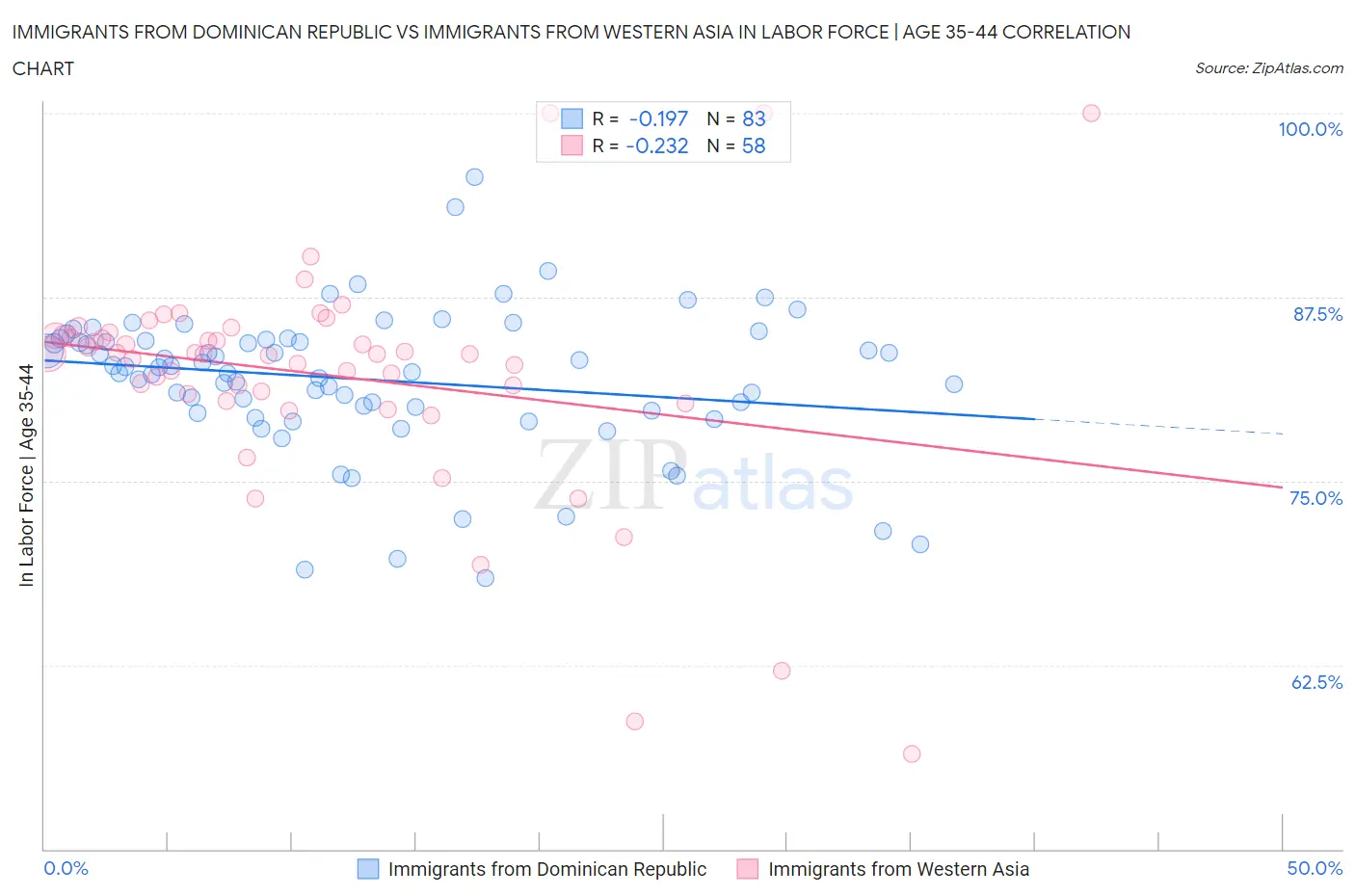 Immigrants from Dominican Republic vs Immigrants from Western Asia In Labor Force | Age 35-44
