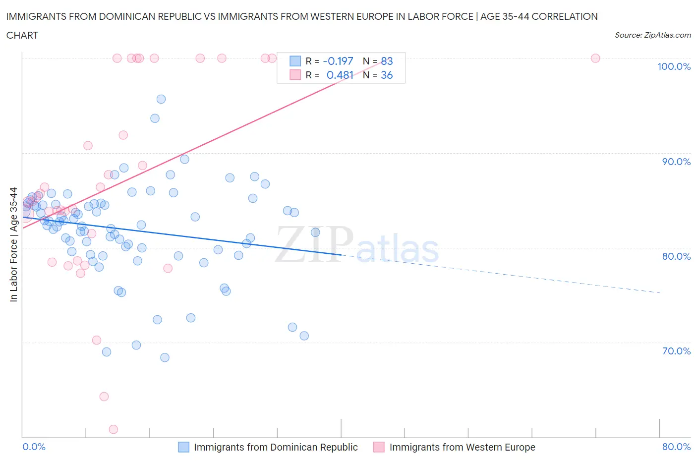 Immigrants from Dominican Republic vs Immigrants from Western Europe In Labor Force | Age 35-44