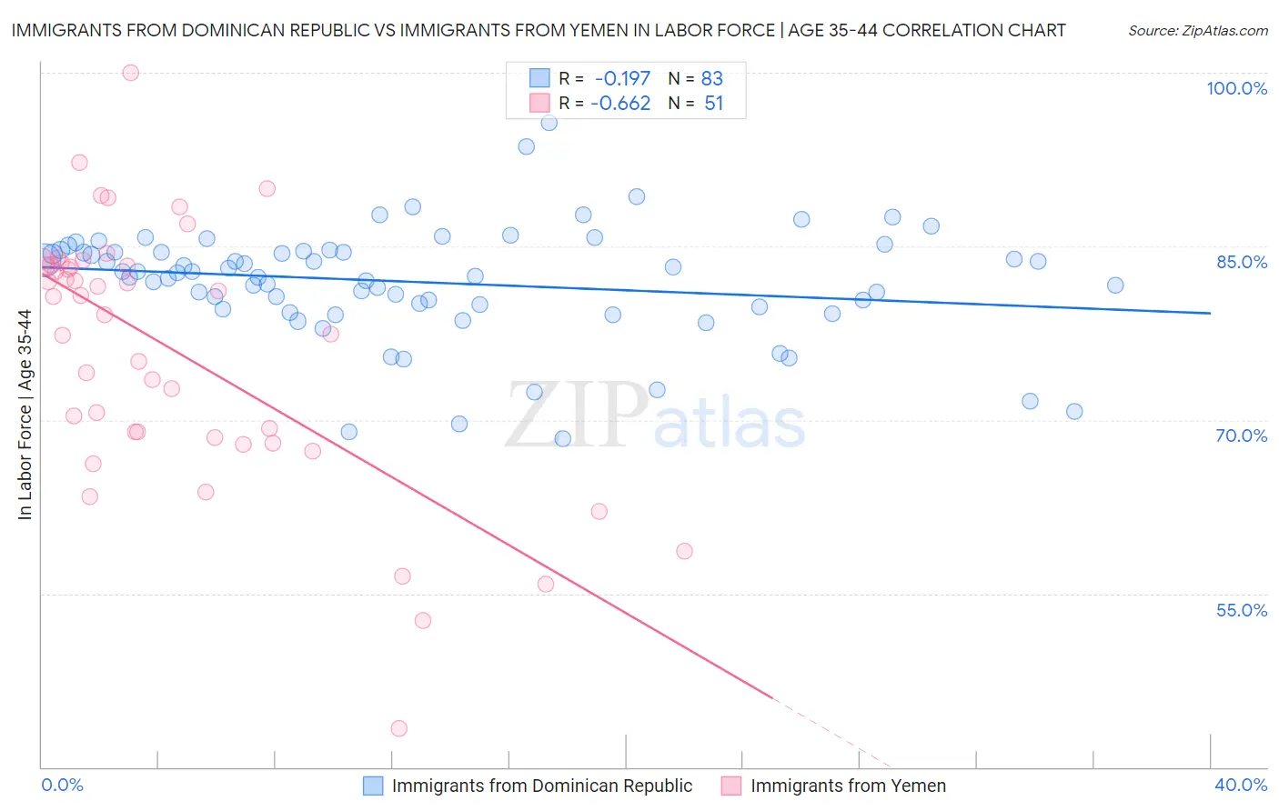 Immigrants from Dominican Republic vs Immigrants from Yemen In Labor Force | Age 35-44