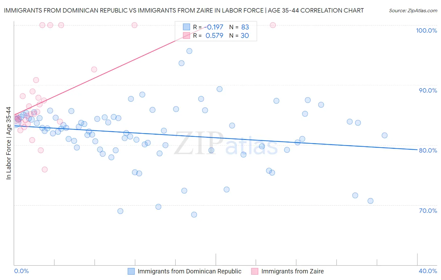 Immigrants from Dominican Republic vs Immigrants from Zaire In Labor Force | Age 35-44