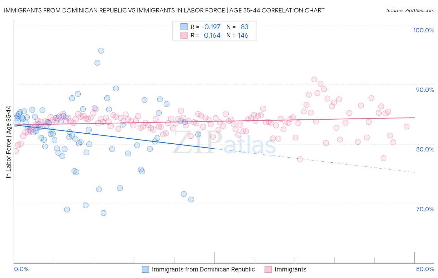 Immigrants from Dominican Republic vs Immigrants In Labor Force | Age 35-44