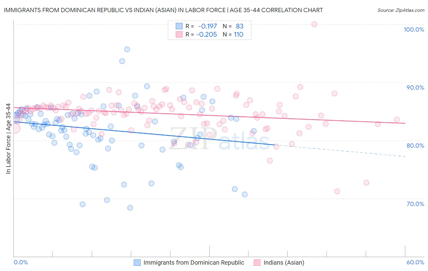 Immigrants from Dominican Republic vs Indian (Asian) In Labor Force | Age 35-44