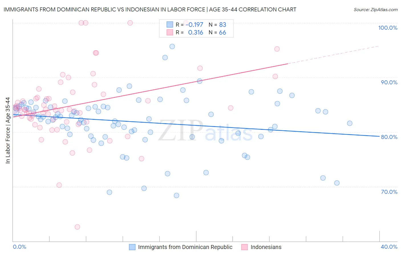 Immigrants from Dominican Republic vs Indonesian In Labor Force | Age 35-44
