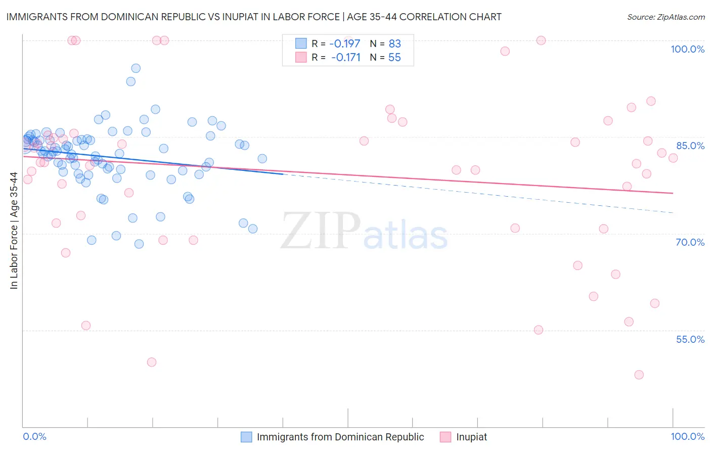 Immigrants from Dominican Republic vs Inupiat In Labor Force | Age 35-44