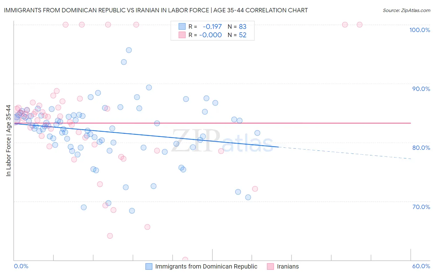 Immigrants from Dominican Republic vs Iranian In Labor Force | Age 35-44