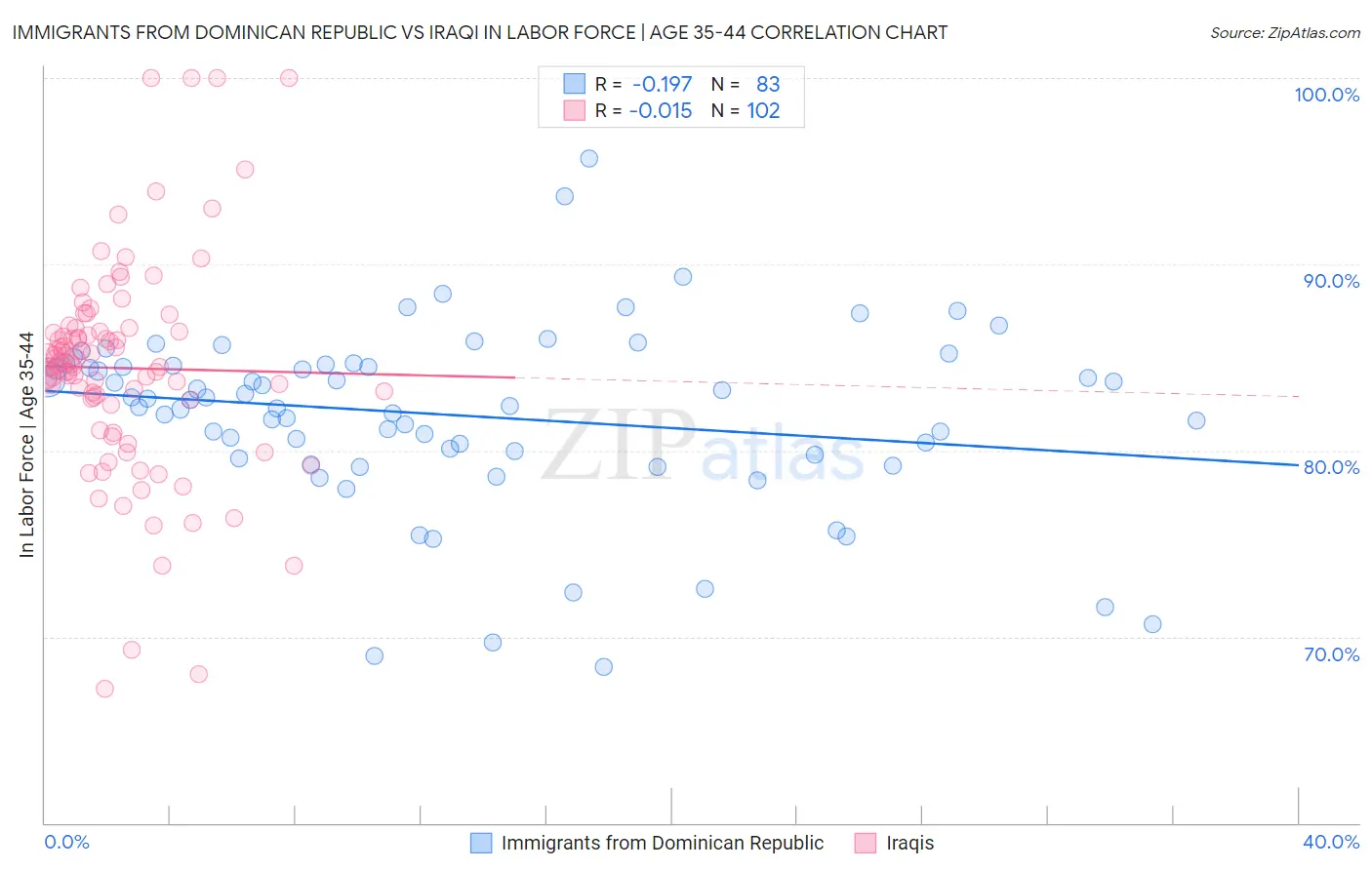 Immigrants from Dominican Republic vs Iraqi In Labor Force | Age 35-44