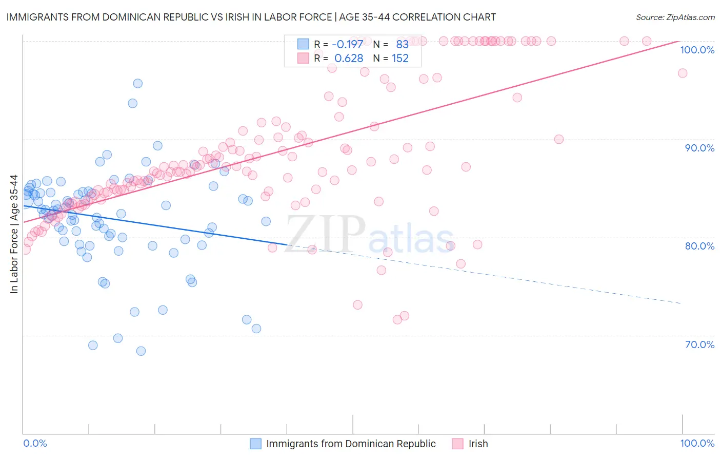 Immigrants from Dominican Republic vs Irish In Labor Force | Age 35-44