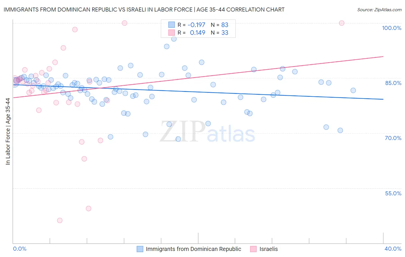 Immigrants from Dominican Republic vs Israeli In Labor Force | Age 35-44