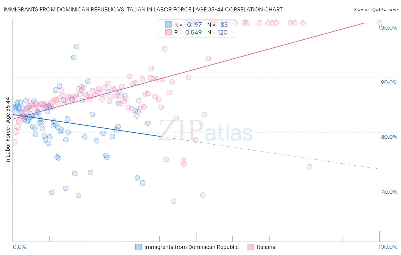 Immigrants from Dominican Republic vs Italian In Labor Force | Age 35-44
