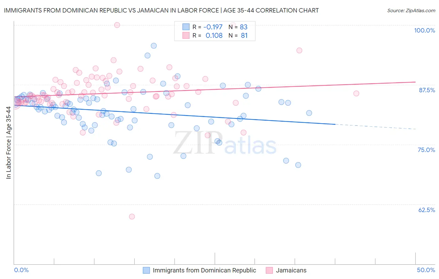 Immigrants from Dominican Republic vs Jamaican In Labor Force | Age 35-44
