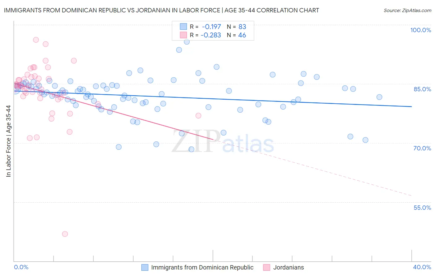 Immigrants from Dominican Republic vs Jordanian In Labor Force | Age 35-44