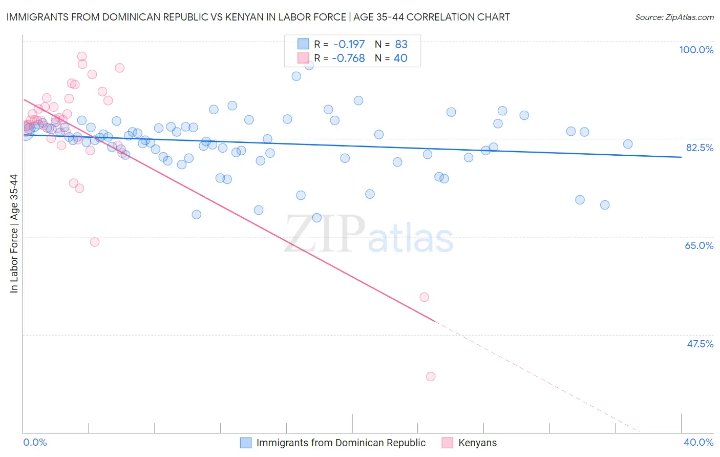 Immigrants from Dominican Republic vs Kenyan In Labor Force | Age 35-44
