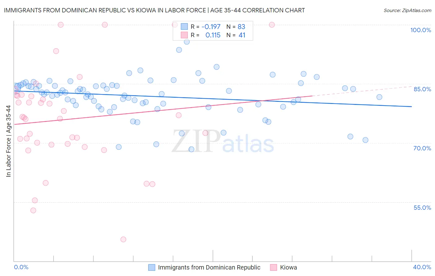 Immigrants from Dominican Republic vs Kiowa In Labor Force | Age 35-44