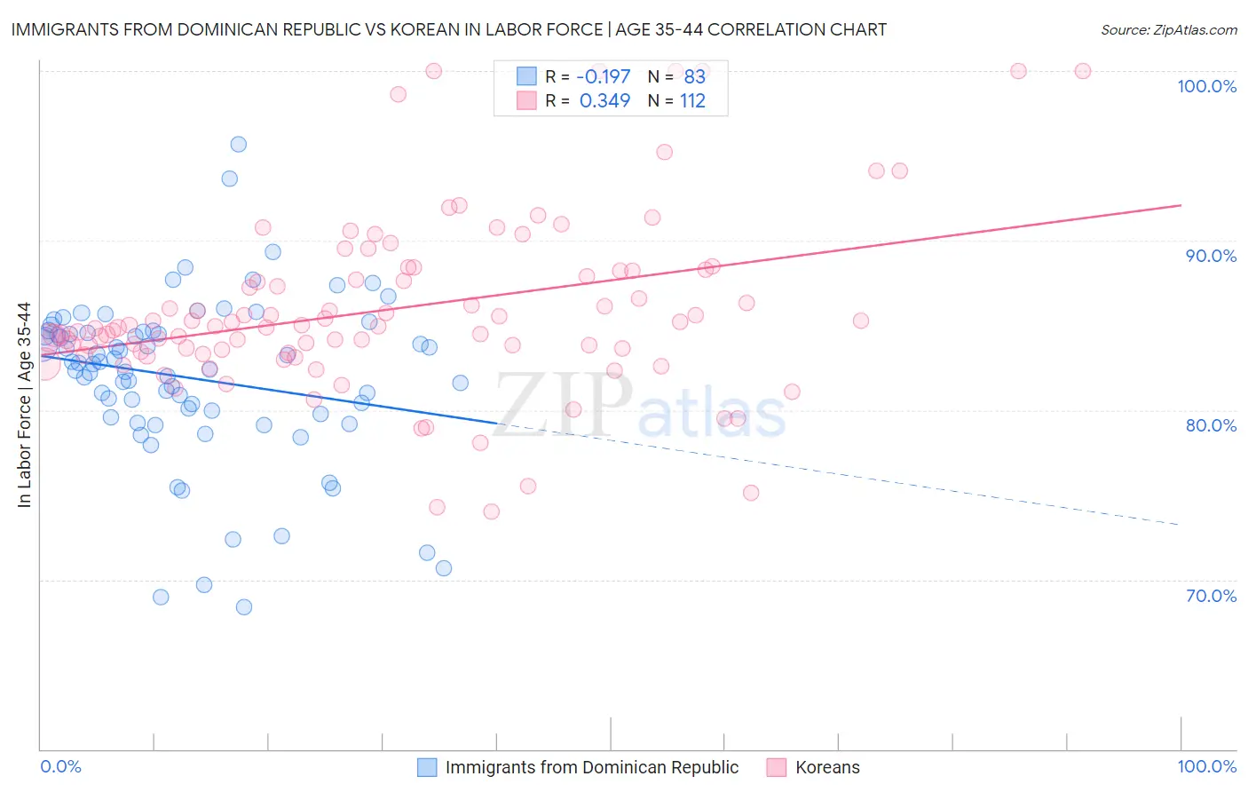 Immigrants from Dominican Republic vs Korean In Labor Force | Age 35-44