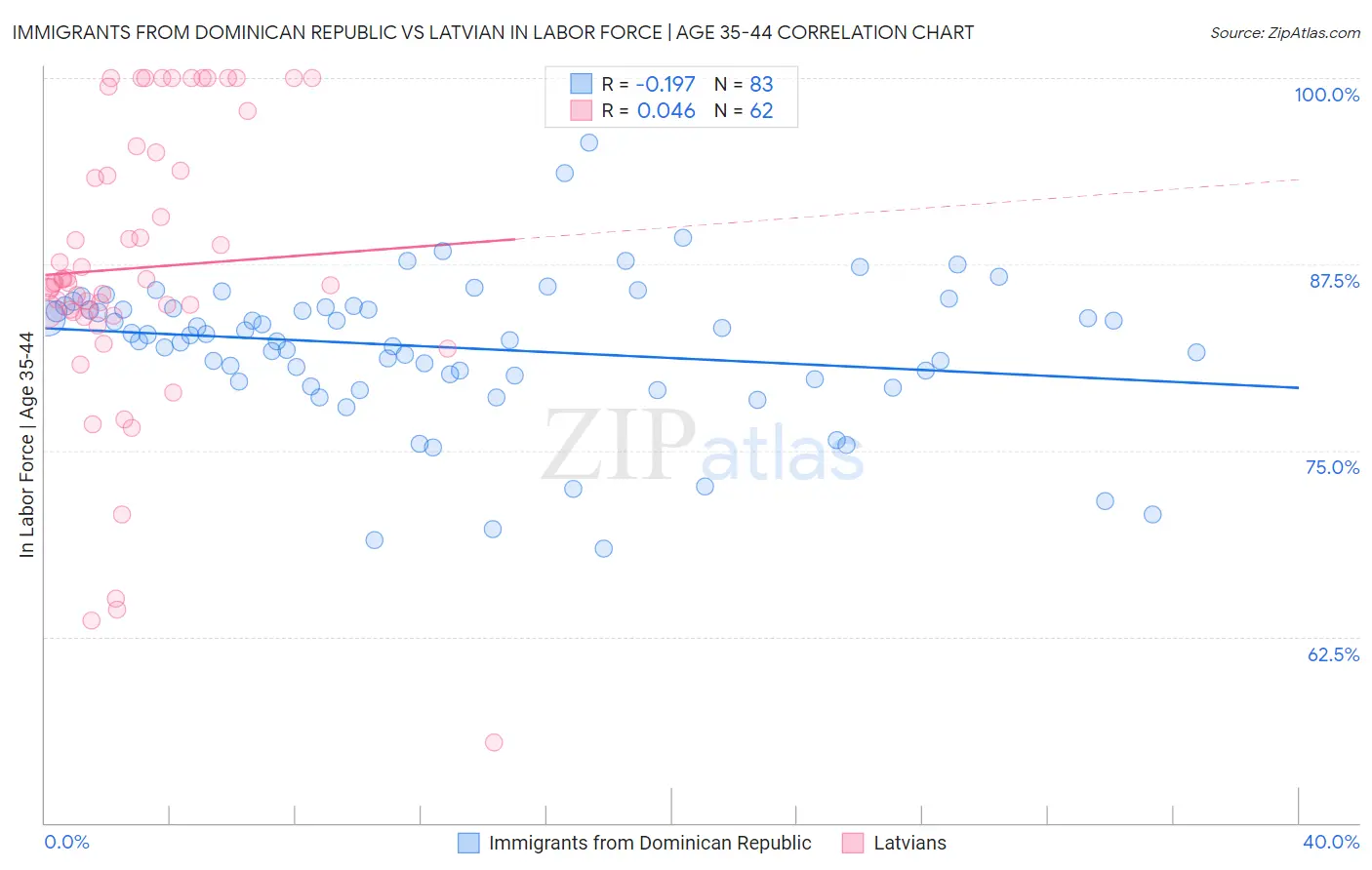 Immigrants from Dominican Republic vs Latvian In Labor Force | Age 35-44