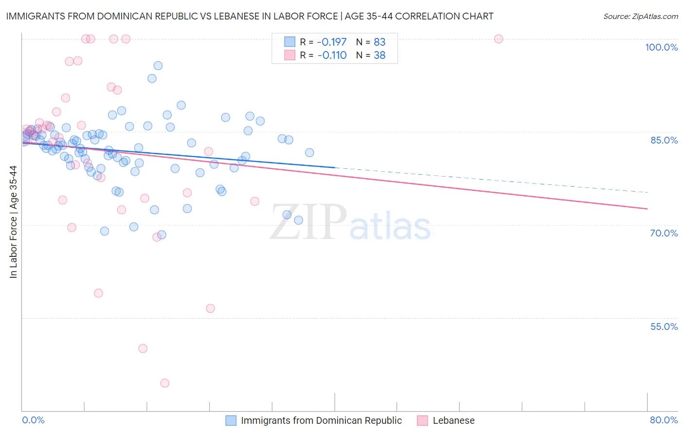 Immigrants from Dominican Republic vs Lebanese In Labor Force | Age 35-44