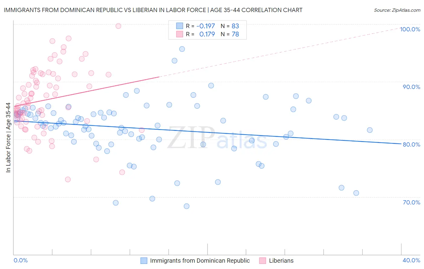 Immigrants from Dominican Republic vs Liberian In Labor Force | Age 35-44
