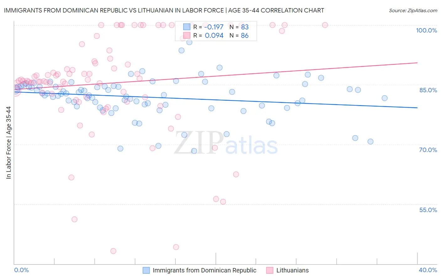 Immigrants from Dominican Republic vs Lithuanian In Labor Force | Age 35-44