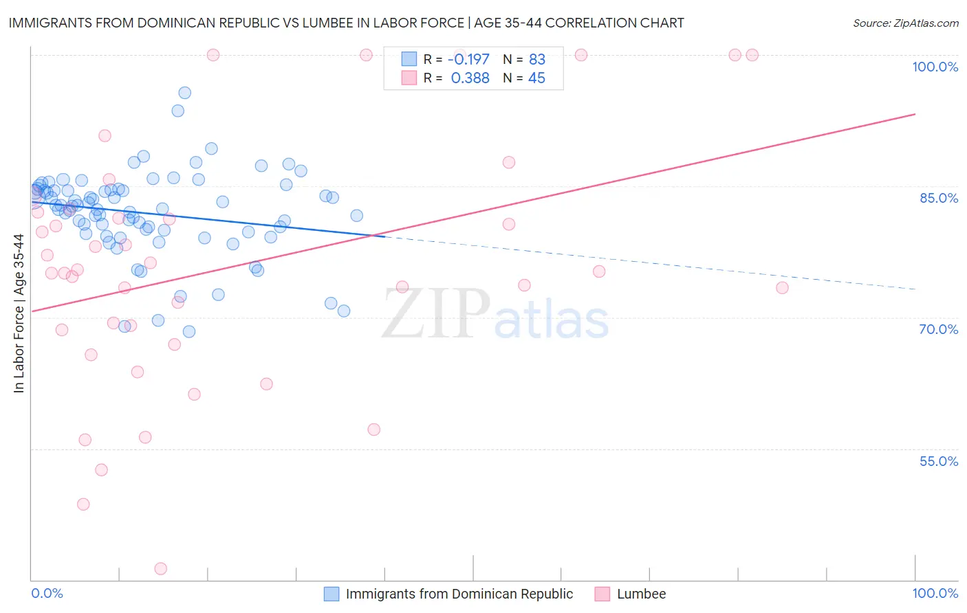Immigrants from Dominican Republic vs Lumbee In Labor Force | Age 35-44