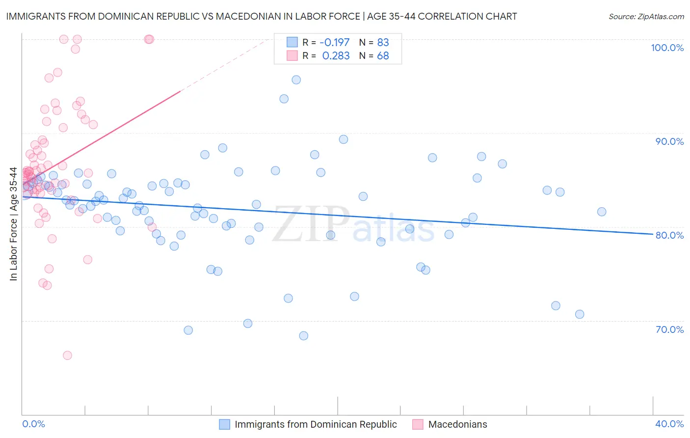 Immigrants from Dominican Republic vs Macedonian In Labor Force | Age 35-44