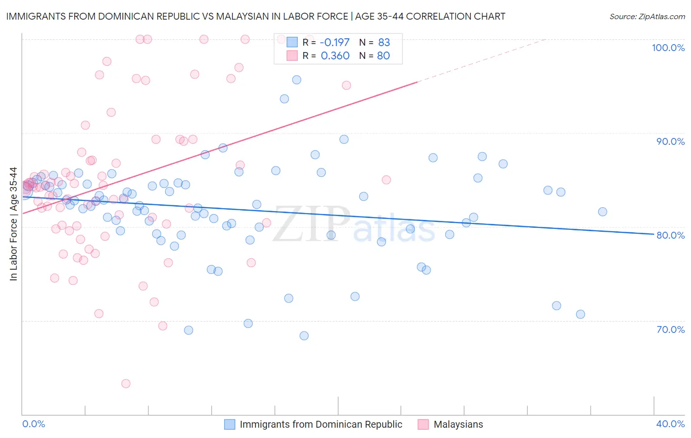Immigrants from Dominican Republic vs Malaysian In Labor Force | Age 35-44