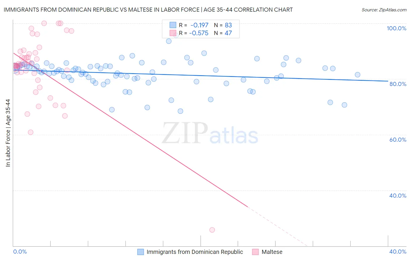 Immigrants from Dominican Republic vs Maltese In Labor Force | Age 35-44