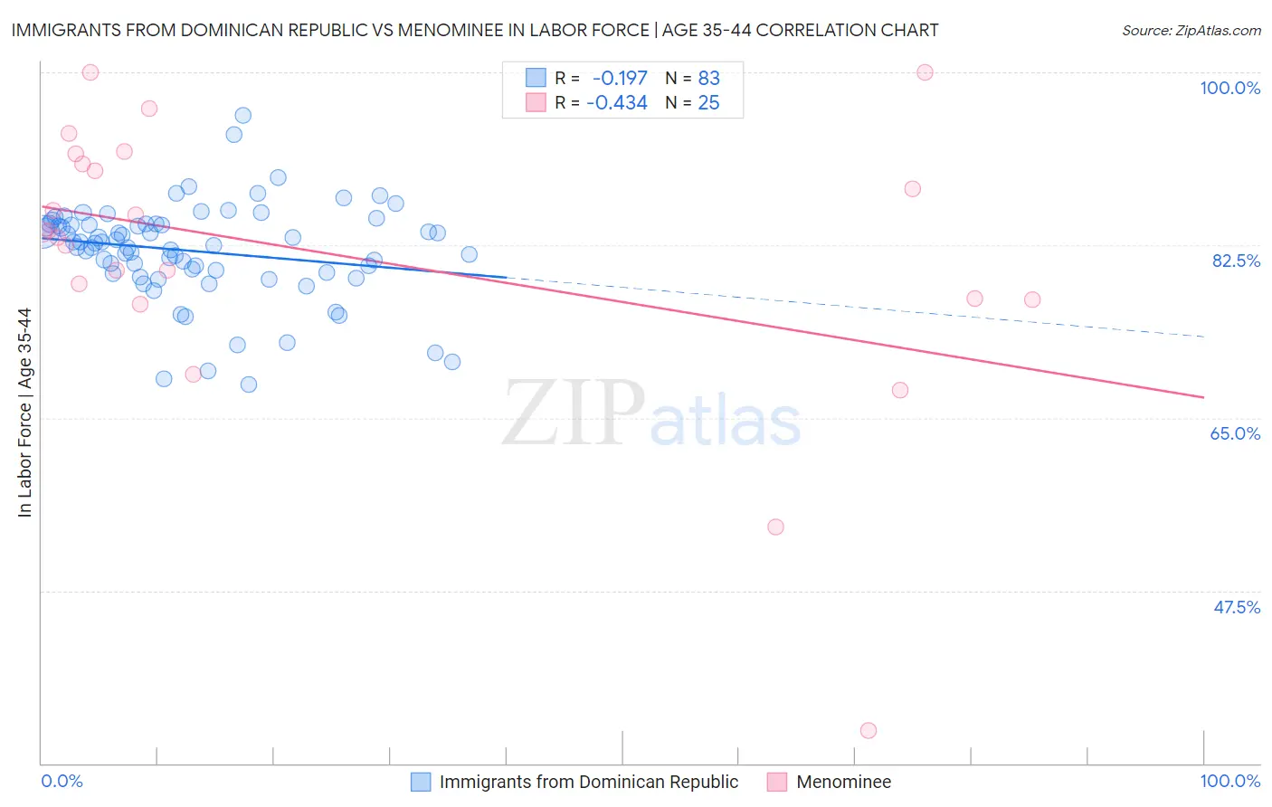 Immigrants from Dominican Republic vs Menominee In Labor Force | Age 35-44