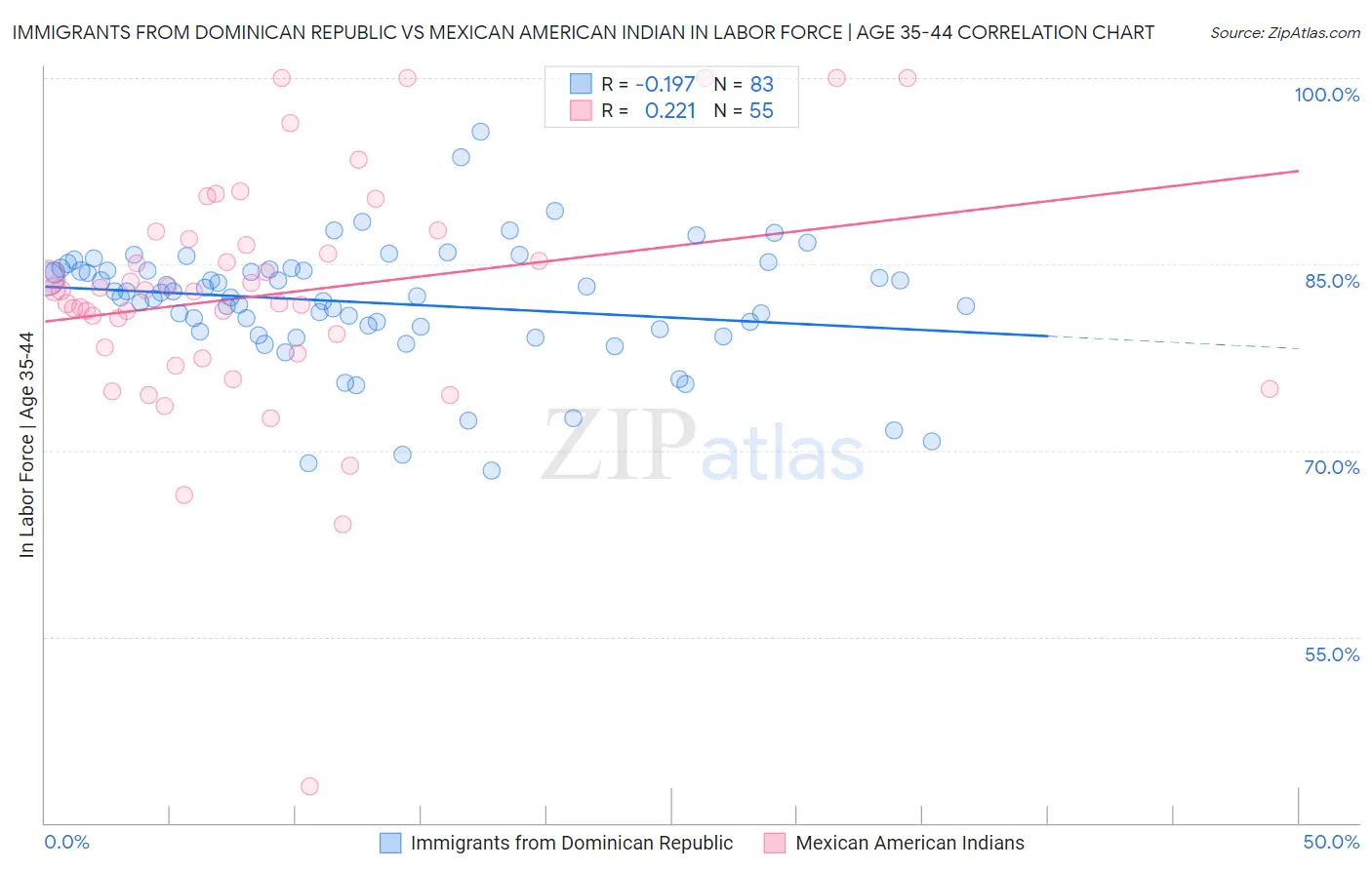 Immigrants from Dominican Republic vs Mexican American Indian In Labor Force | Age 35-44