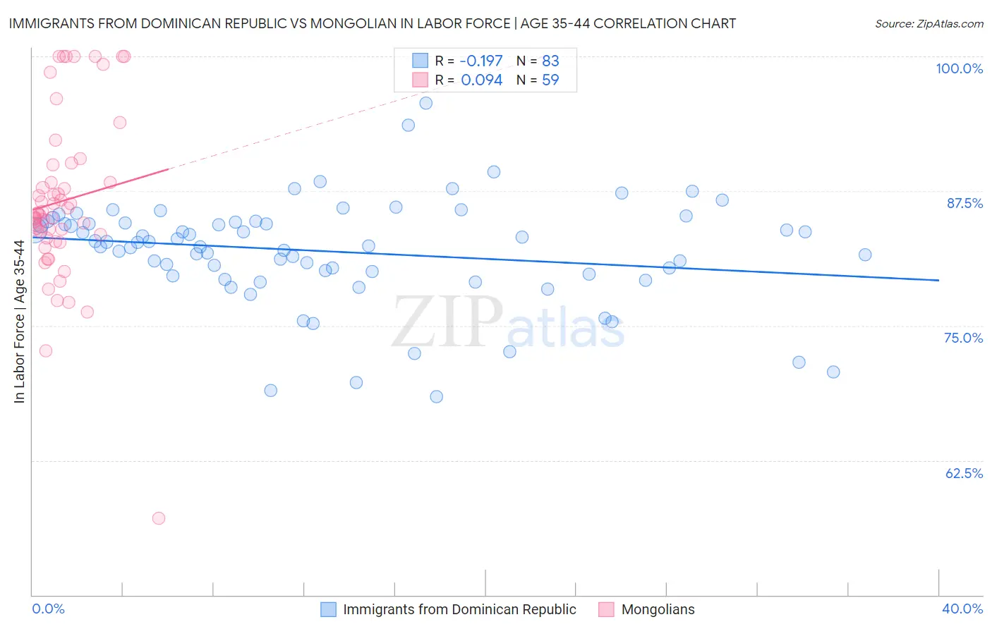 Immigrants from Dominican Republic vs Mongolian In Labor Force | Age 35-44