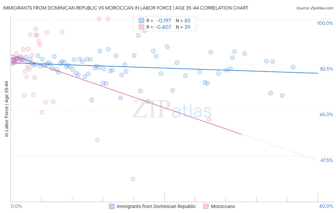 Immigrants from Dominican Republic vs Moroccan In Labor Force | Age 35-44