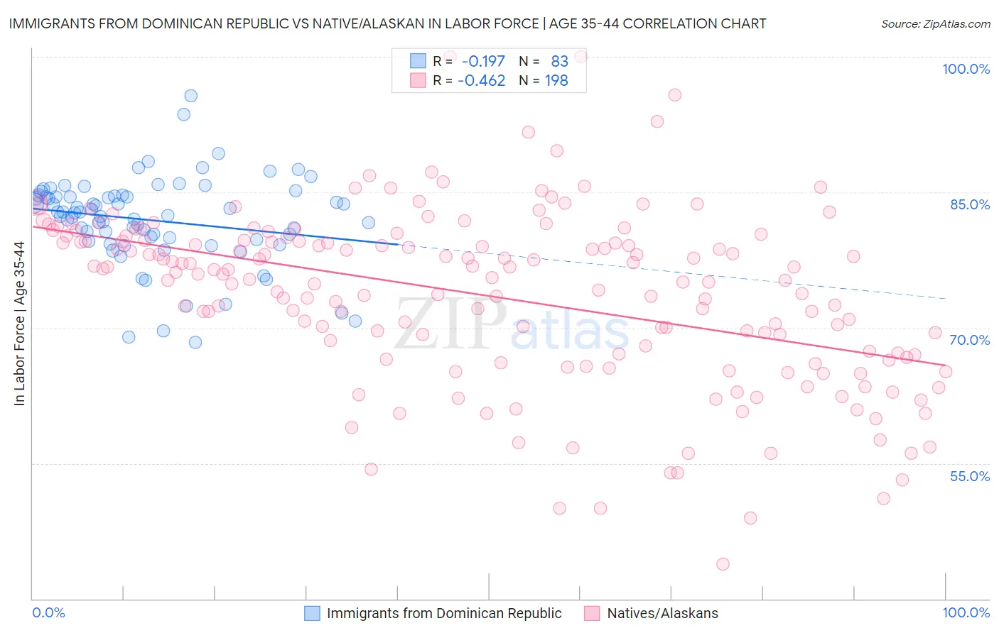 Immigrants from Dominican Republic vs Native/Alaskan In Labor Force | Age 35-44