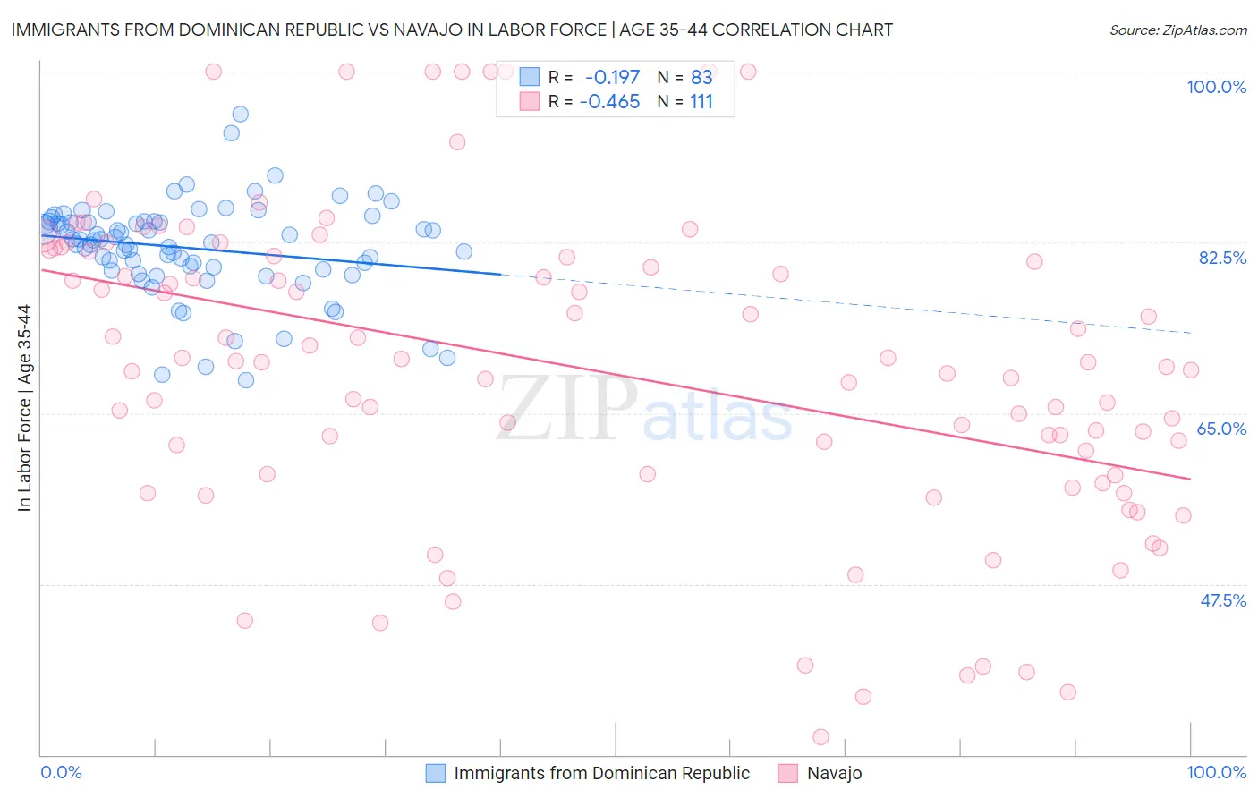 Immigrants from Dominican Republic vs Navajo In Labor Force | Age 35-44