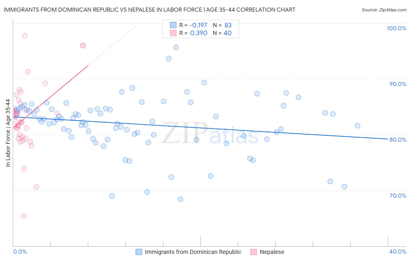 Immigrants from Dominican Republic vs Nepalese In Labor Force | Age 35-44