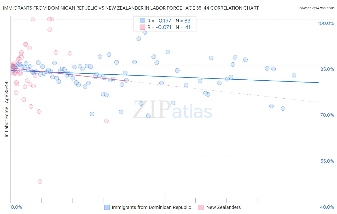 Immigrants from Dominican Republic vs New Zealander In Labor Force | Age 35-44