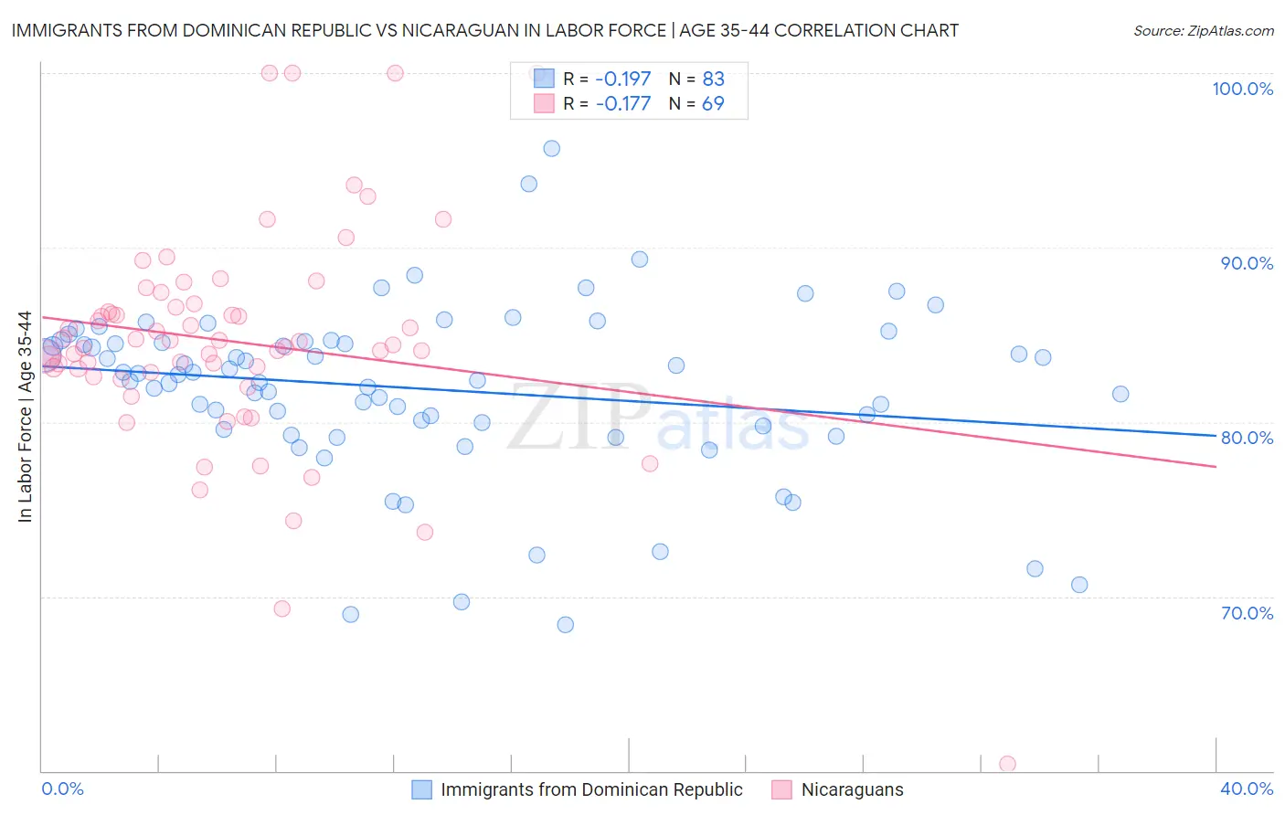 Immigrants from Dominican Republic vs Nicaraguan In Labor Force | Age 35-44