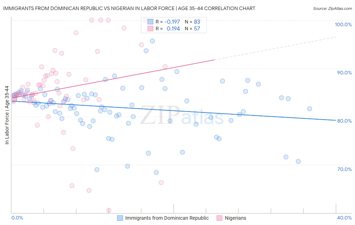 Immigrants from Dominican Republic vs Nigerian In Labor Force | Age 35-44