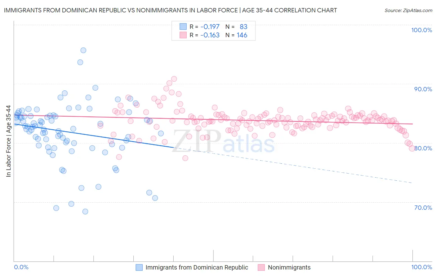 Immigrants from Dominican Republic vs Nonimmigrants In Labor Force | Age 35-44